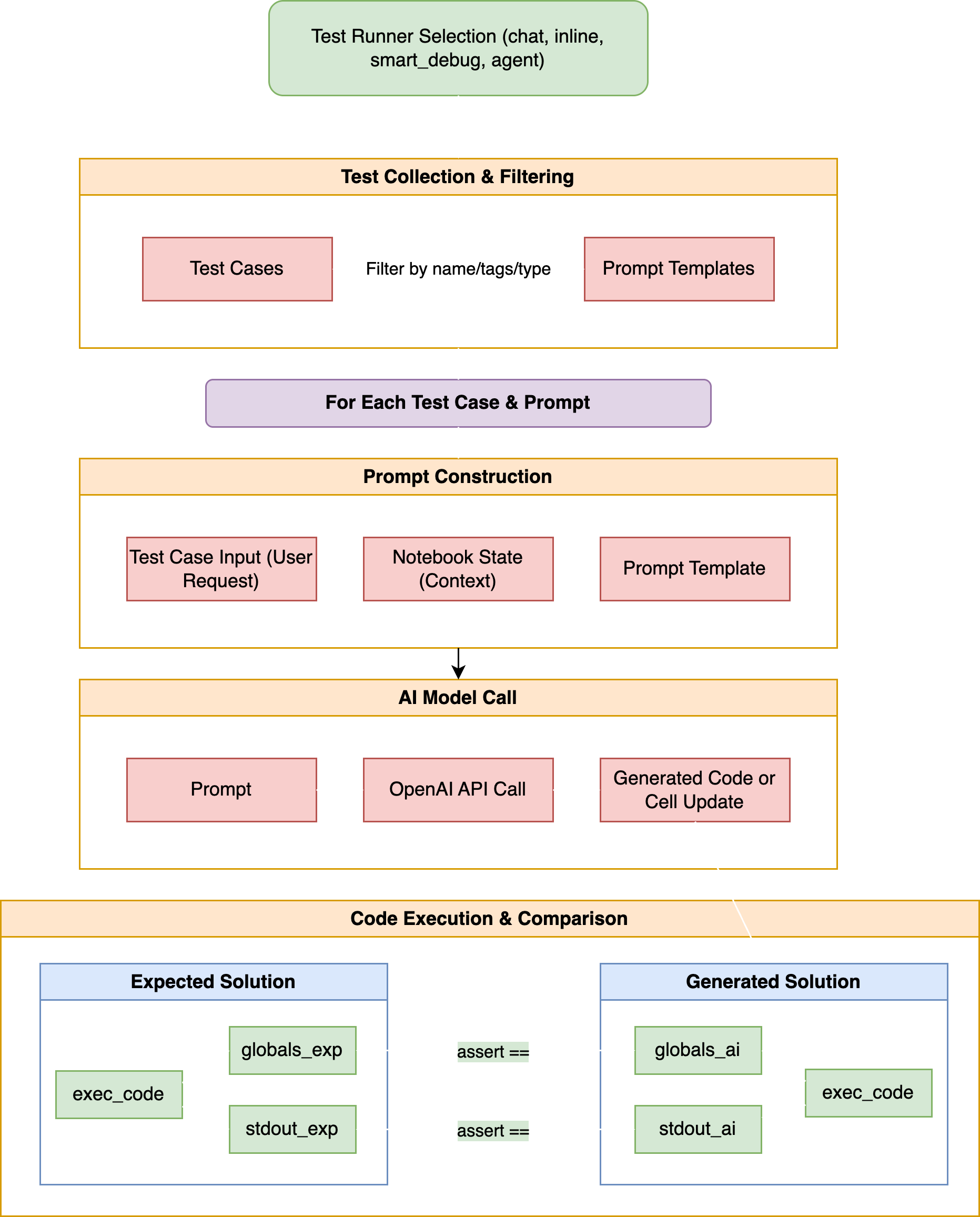 Mito’s Execution-Based Evaluation