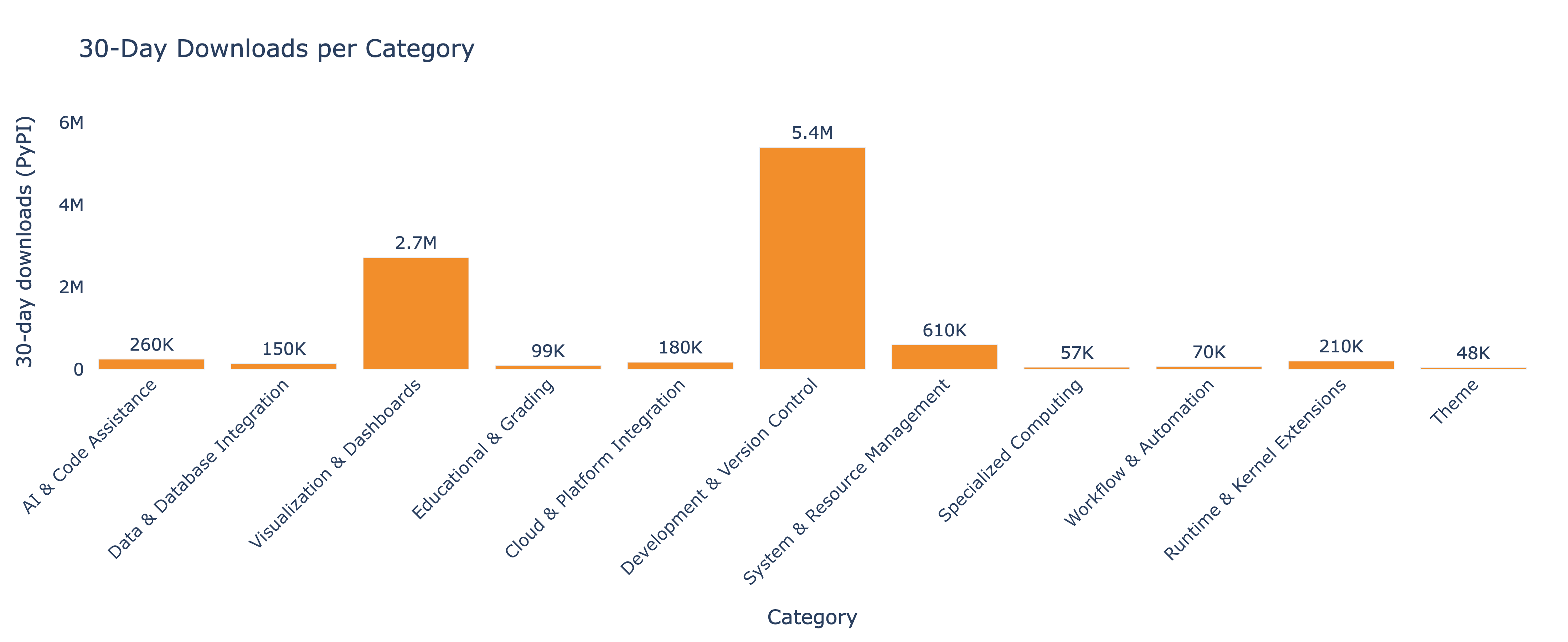 Monthly PyPI downloads by category
