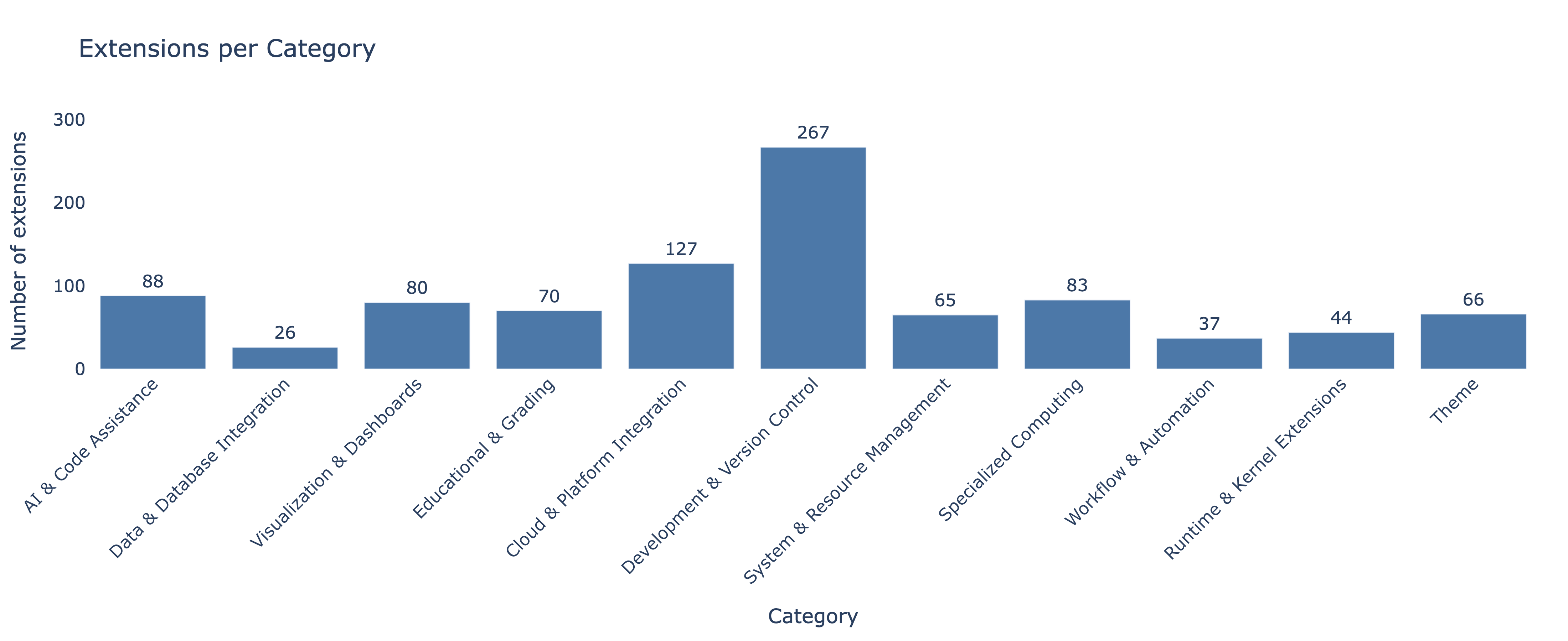 Number of JupyterLab extensions by category